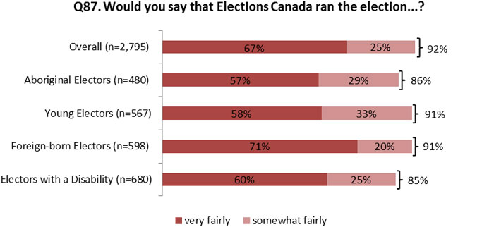 Figure 11.1: Electors' Perception of the Fairness with which Elections Canada Ran the Election