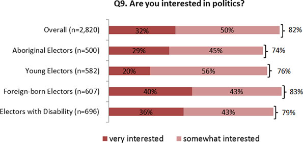 Figure 3.2: Electors Interest in Politics