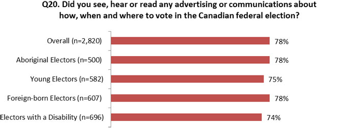 Figure 4.1: Figure Electors' Recall of Elections Canada Advertisement about the Election
