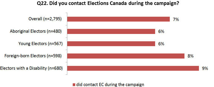 Figure 4.4: Electors who Contacted Elections Canada during the Campaign