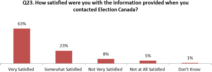 Figure 4.5: Electors' Satisfaction with the Information provided by Elections Canada