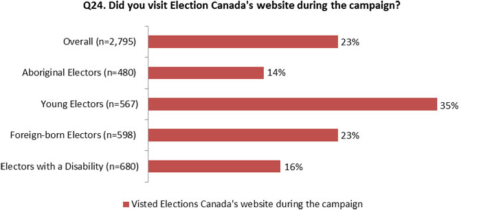Figure 4.6: Electors Who Visited Elections Canada's Website during the Campaign