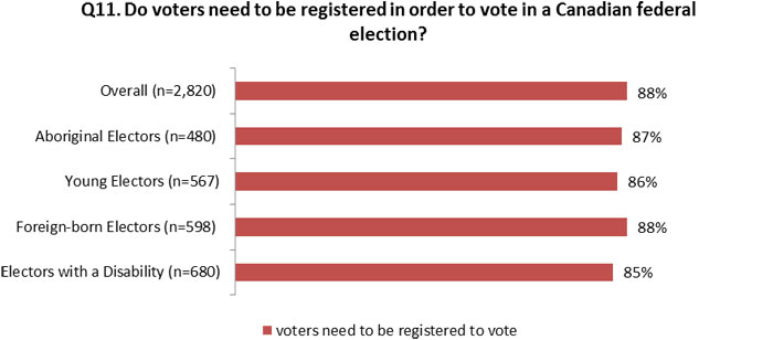 Figure 4.7: Electors' Awareness of Registration Requirements