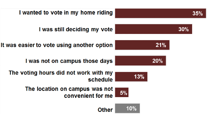 Detailed Findings – Report on the Survey of Campus Electors for the ...