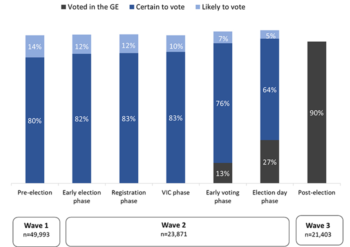 Figure 14: Voting intention and participation for the GE