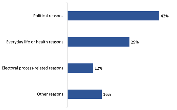 Figure 15: Reason for not voting – themes