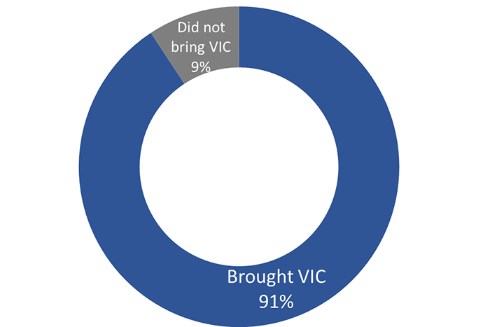 Figure 26: Brought VIC to vote