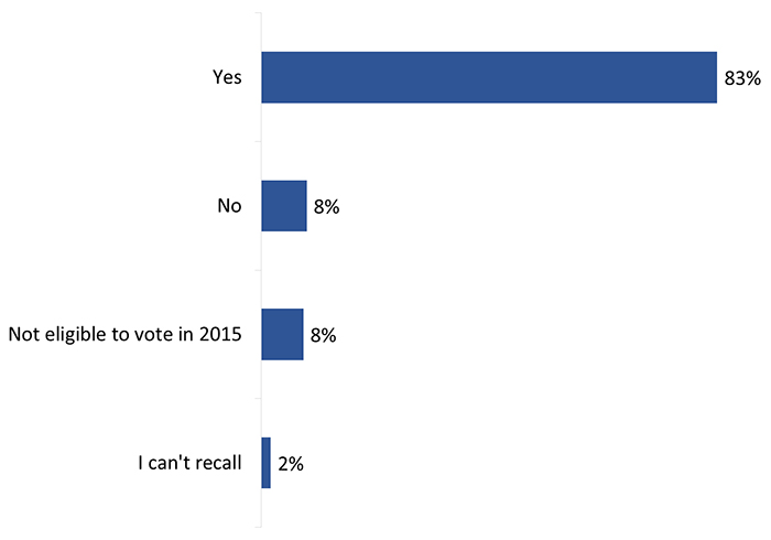 Figure 4: Voting in the 2015 federal general election
