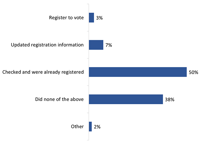 Figure 7: Registered or updated information during the election