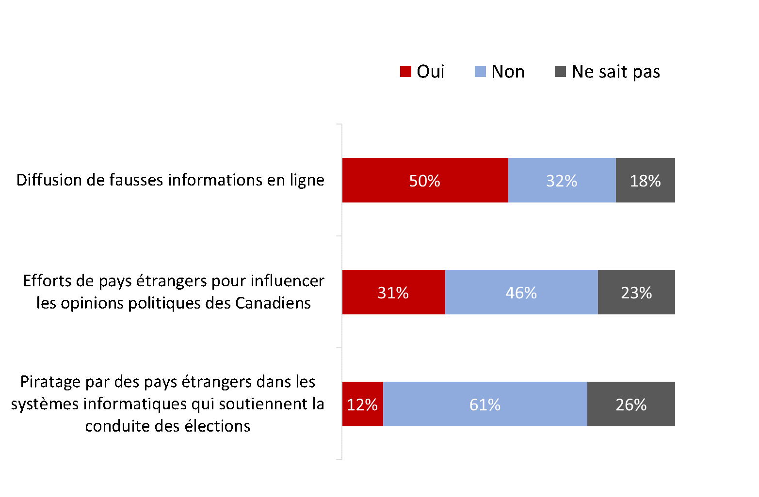 Figure 22 : Perception postélectorale que l'ingérence électorale était un problème dans l'élection générale