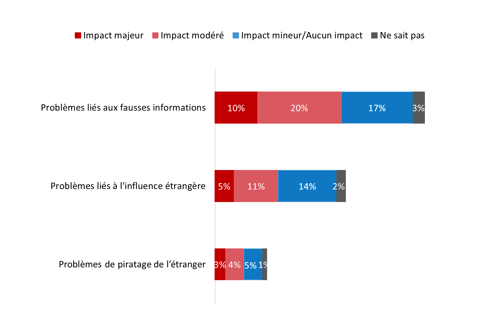 Figure 23 : Proportion d'électeurs qui pensaient que les problèmes d'interférence électorale ont eu une incidence sur le résultat de l'élection générale
