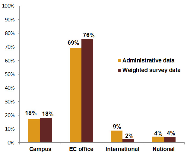Proportion of Elections Canada administrative data compared with weighted survey data, by voting method