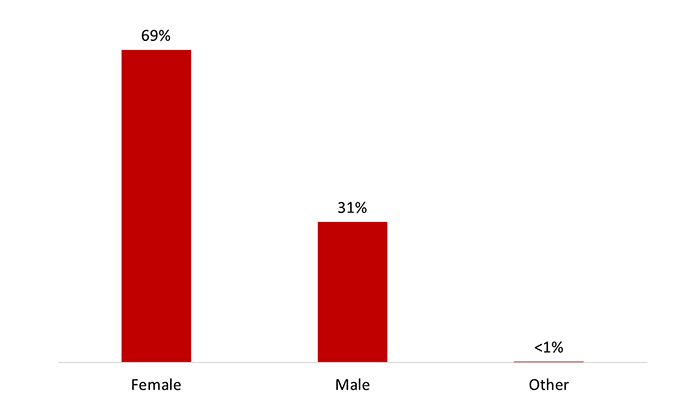 Figure 14: Gender