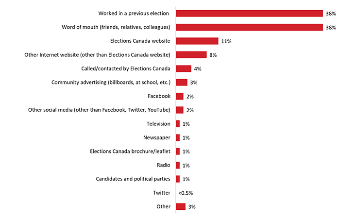Figure 1: Awareness of Opportunity to Work in the Federal Election