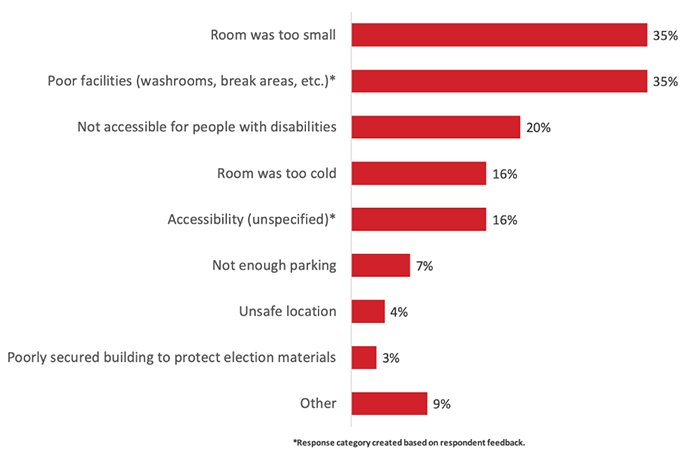 Figure 30: Reasons Location of Polling Station Was Not Suitable