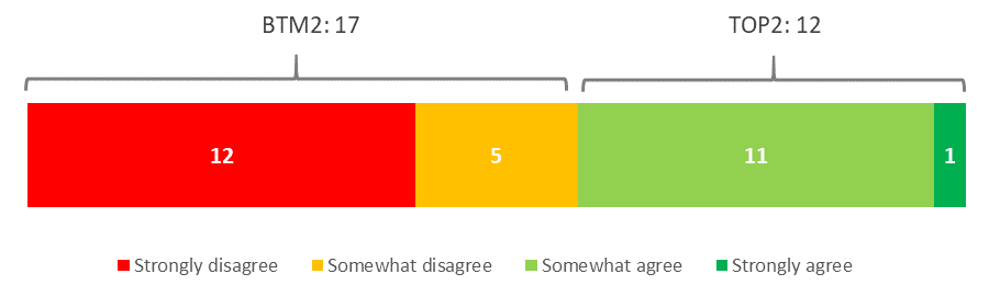Figure 5: Level of agreement with 'Completing and submitting the Electoral Campaign Return did not require very much work'