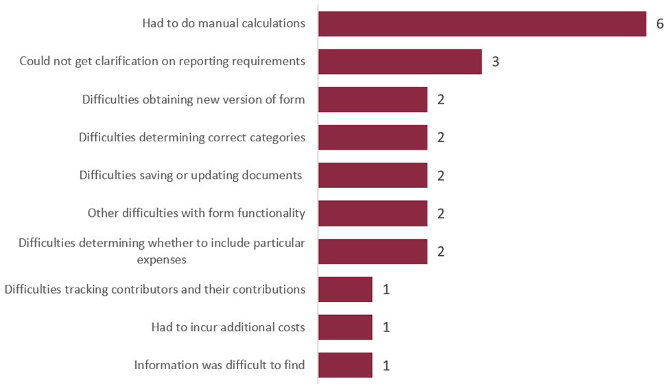 Figure 7: Difficulties faced when completing and submitting the Electoral Campaign Return