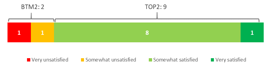 Figure 22: Satisfaction with help received following contact by email