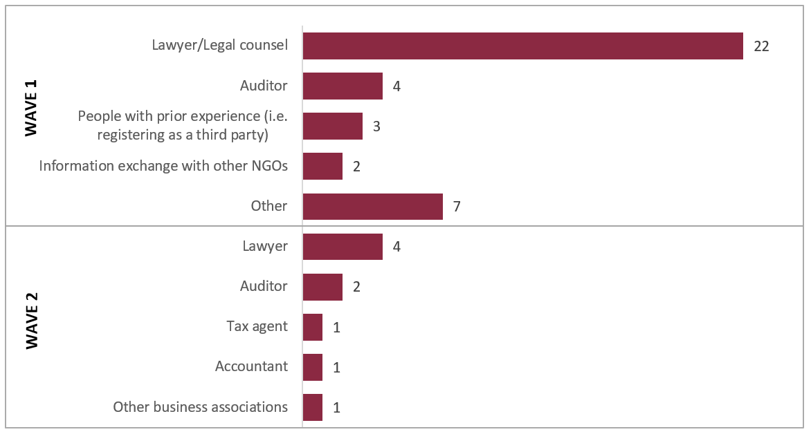 Figure 26: Other sources financial agents consulted aside from Elections Canada