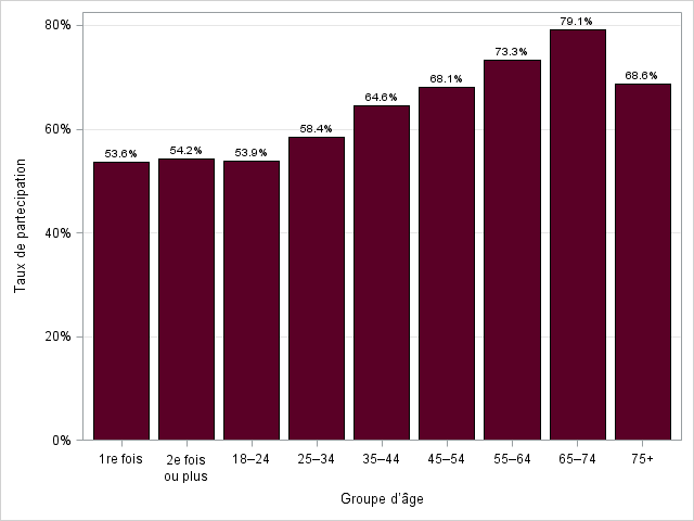 Figure 5 : Participation par groupe d'âge à l'élection générale de 2019