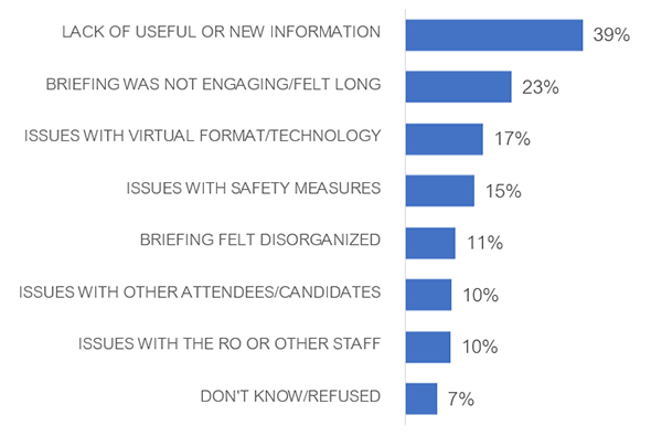 Chart 25: Reasons for dissatisfaction with the format of the all-candidates briefing
