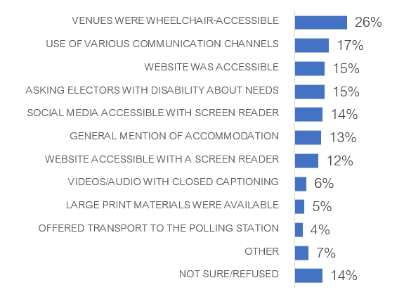 Chart 31: Accessibility measures