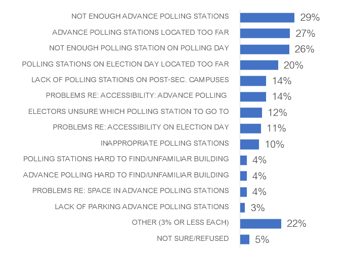 Chart 35: Reasons for dissatisfaction with location of polling sites