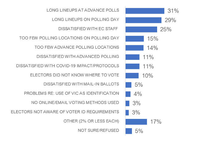 Chart 37: Reasons for dissatisfaction with the voting process
