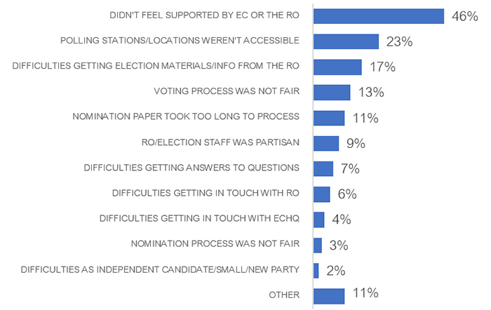 Chart 3: Reasons for dissatisfaction with the way the returning officer ran the election