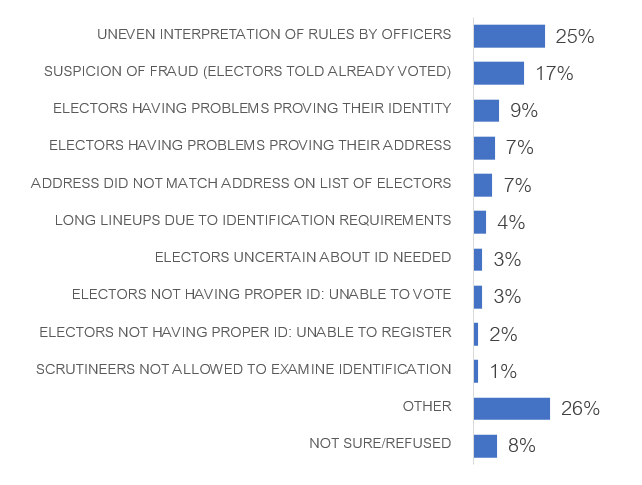 Chart 40: Problems witnessed with voter ID process