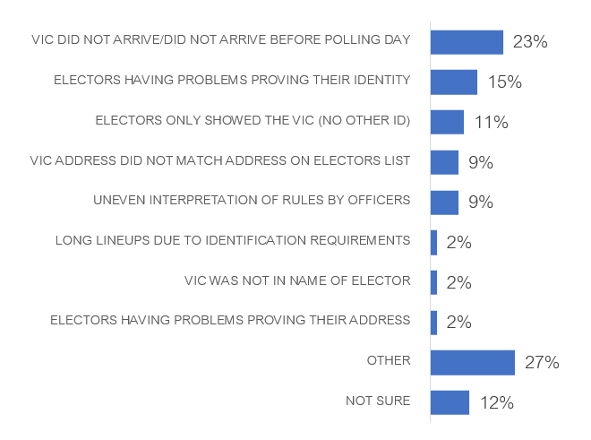 Chart 41: Problems witnessed with use of the VIC as ID