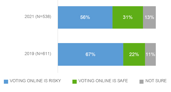 Chart 54: If online voting is risky or safe