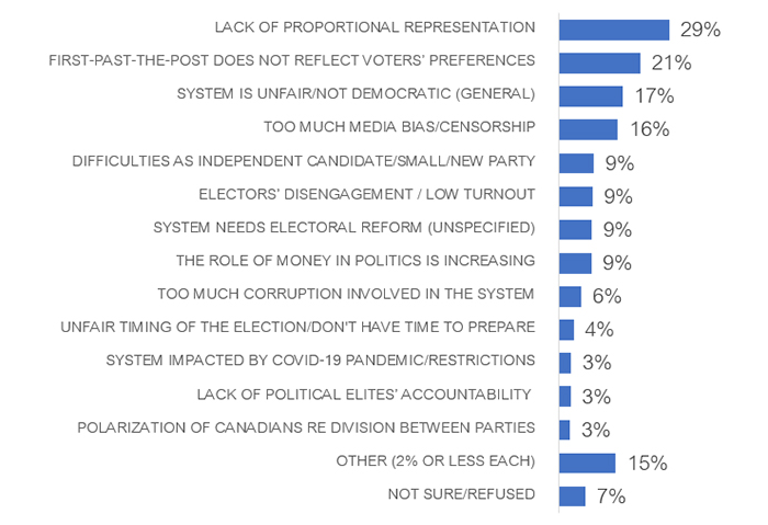 Chart 56: Reasons for dissatisfaction with democracy in Canada