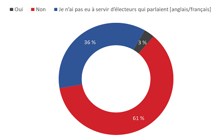 Figure 38 : Difficultés à servir les électeurs dans la langue officielle de leur choix