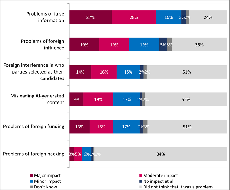 Foreign Influence Examples Detailed Results – Survey of Candidates Following the 45th General ...