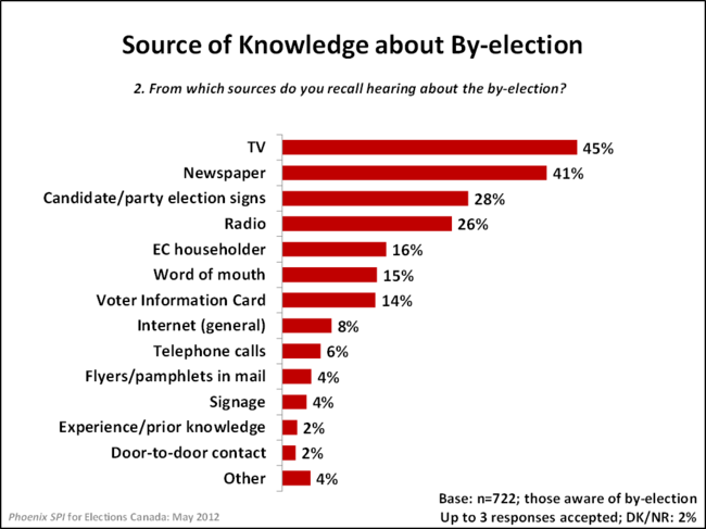 Source of Knowledge about By-election
