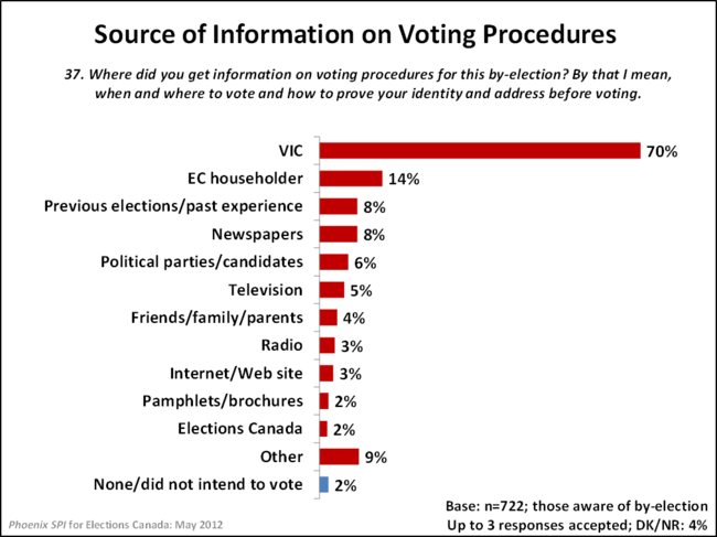 Source of Information on Voting Procedures