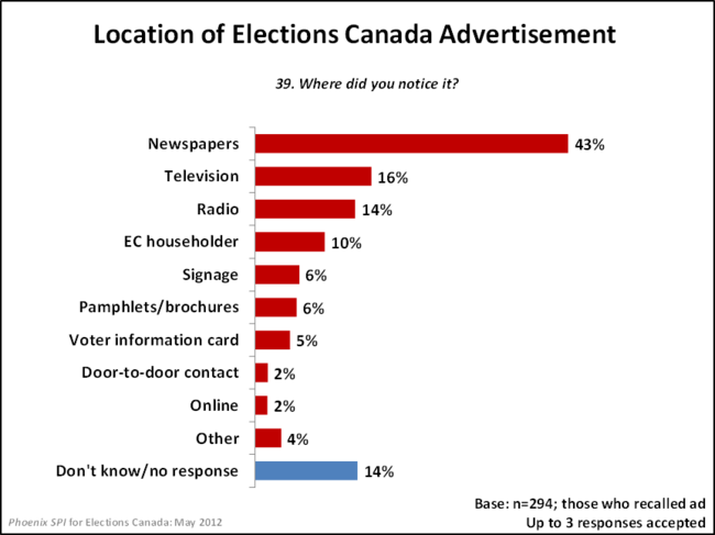 Location of Elections Canada Advertisement