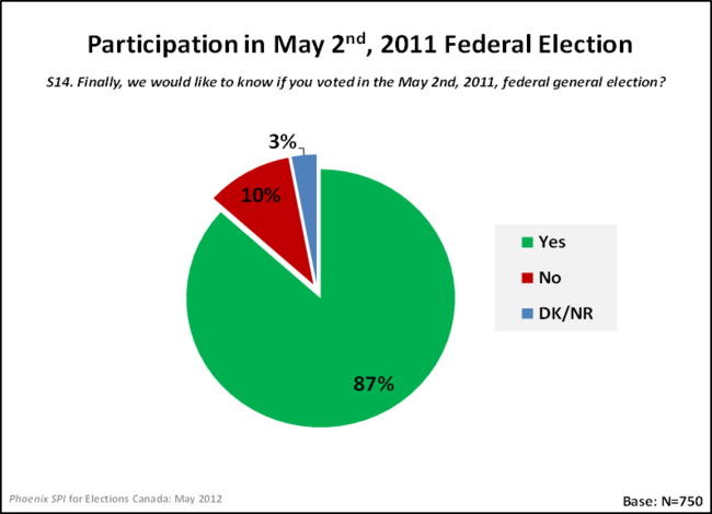 Participation in May 2nd, 2011 Federal Election