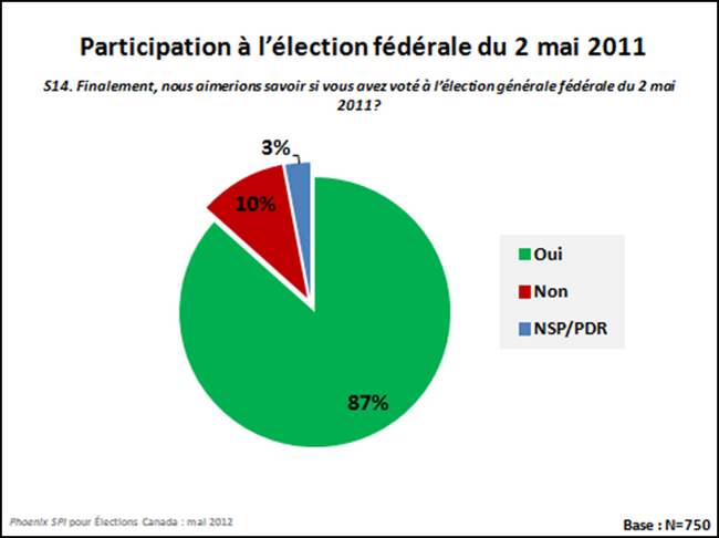 Participation à l'élection fédérale du 2 mai 2011