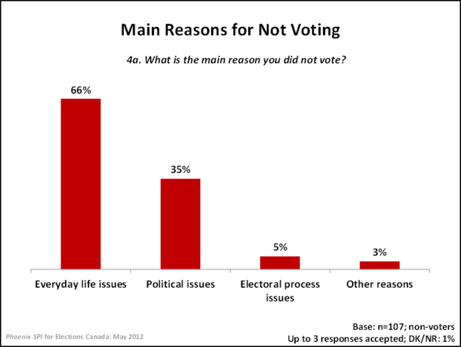 Main Reasons for Not Voting