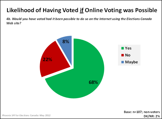 Likelihood of Having Voted if Online Voting was Possible