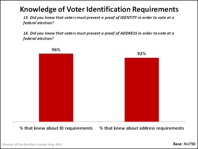 Knowledge of Voter Identification Requirements