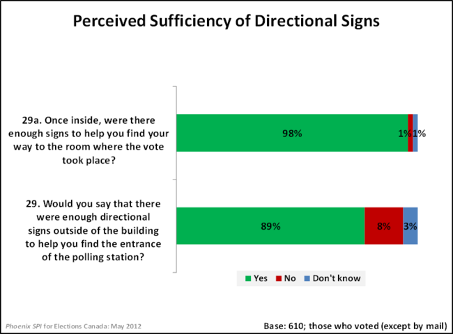 Perceived Sufficiency of Directional Signs