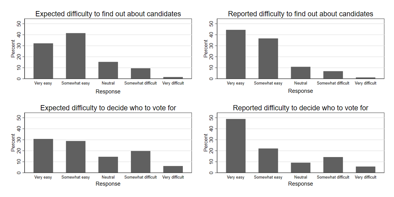 Figure 3.4. Distribution of responses regarding finding out about candidates and deciding who to vote for (expected vs reported, ex-post)