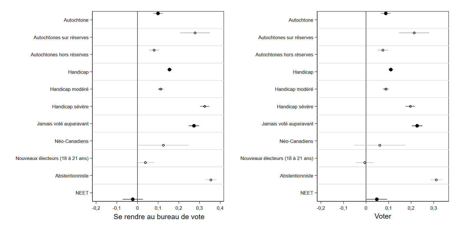 Figure 4.4. Mesure dans laquelle les efforts perçus sont supérieurs (ou inférieurs) dans les différents groupes, en tenant compte des caractéristiques sociodémographiques : se rendre au bureau de vote et voter
