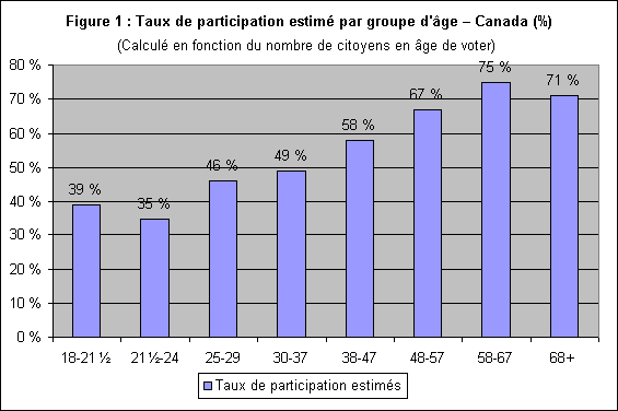 Figure 1 : Taux de participation estimé par groupe d'âge - Canada (%)