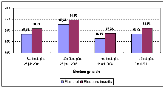 Figure 2 : Estimations du taux de participation en fonction des électeurs inscrits et des électeurs dans la population, élections générales fédérales de 2004 à 2011
