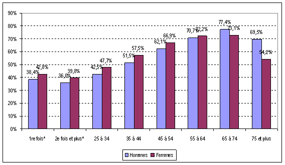 Figure 5 : Estimations du taux de participation par groupe d'âge et par sexe, élection générale fédérale de 2011