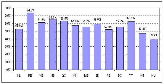 Figure 7 : Estimations du taux de participation par province et par territoire, élection générale fédérale de 2011
